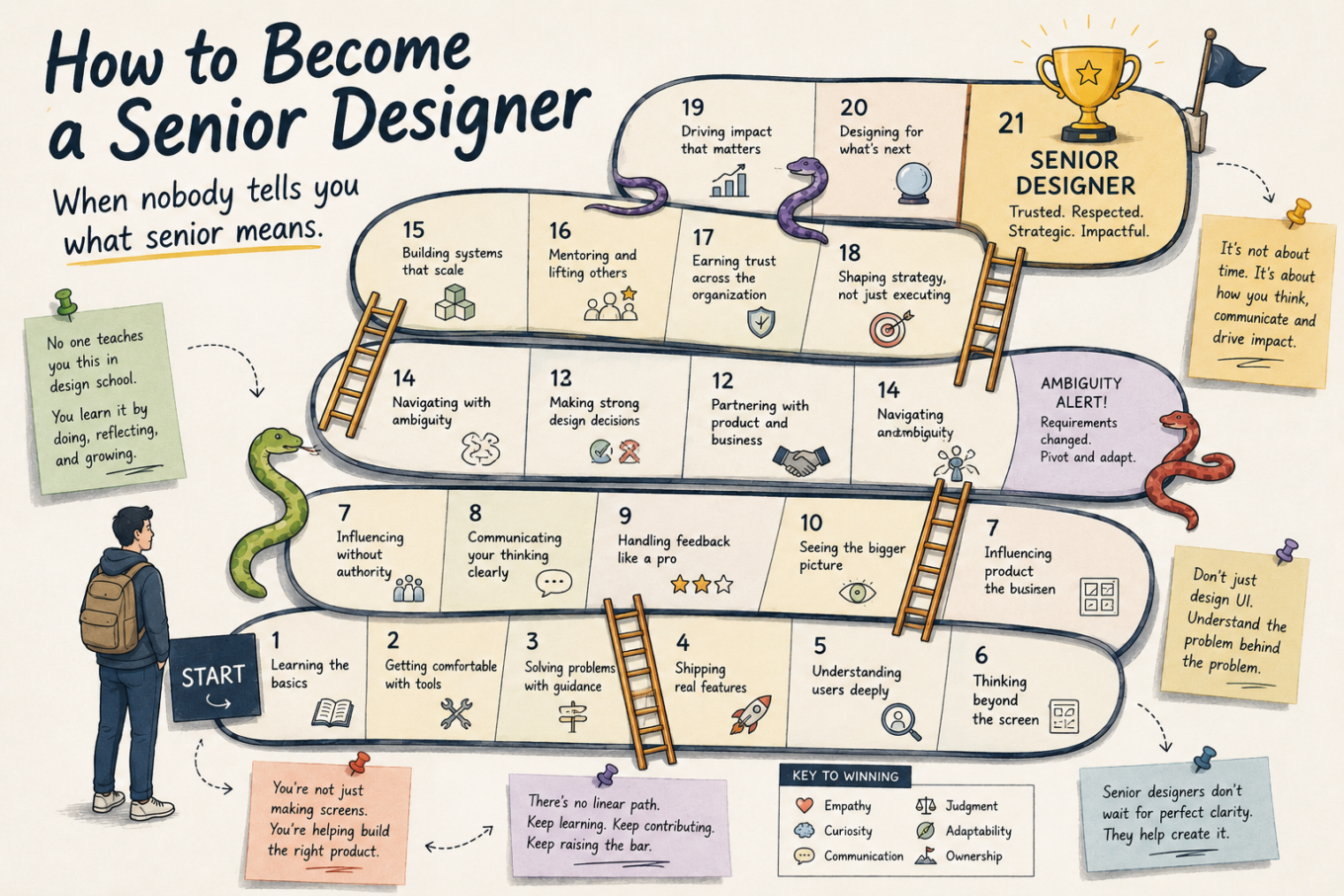 How to become a senior product designer